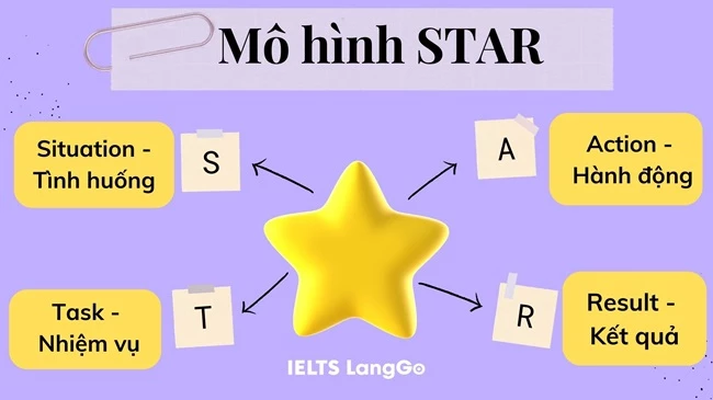 Mô hình STAR là gì? Cách áp dụng mô hình STAR trong phỏng vấn
