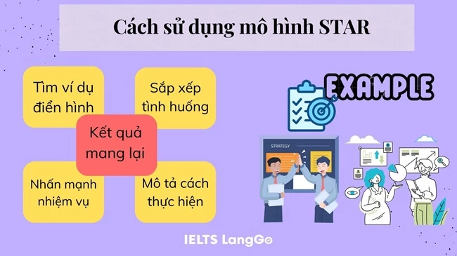 Cách sử dụng mô hình STAR