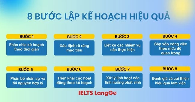 Quy trinh lập kế hoạch hiệu quả