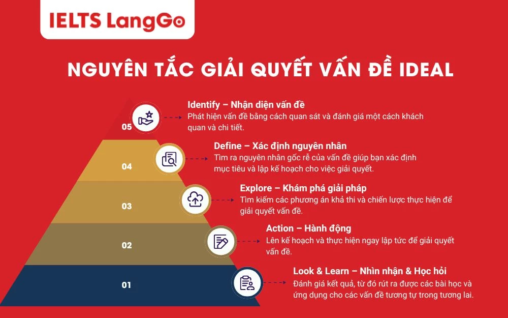 Nguyên tắc IDEAL