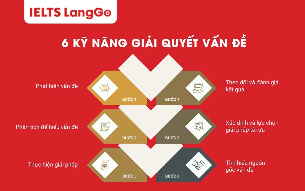 Quy trình 6 bước giải quyết vấn đề