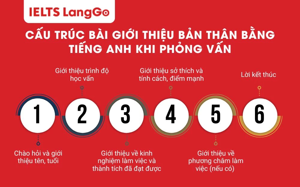 Cấu trúc bài giới thiệu bản thân bằng tiếng Anh khi phỏng vấn