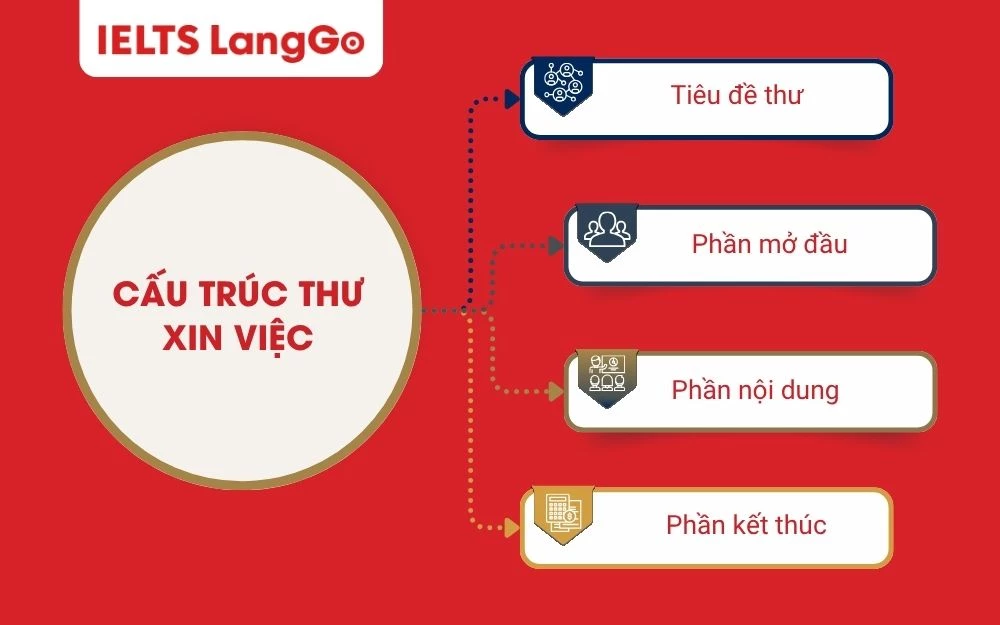 Cấu trúc thư xin việc chuẩn