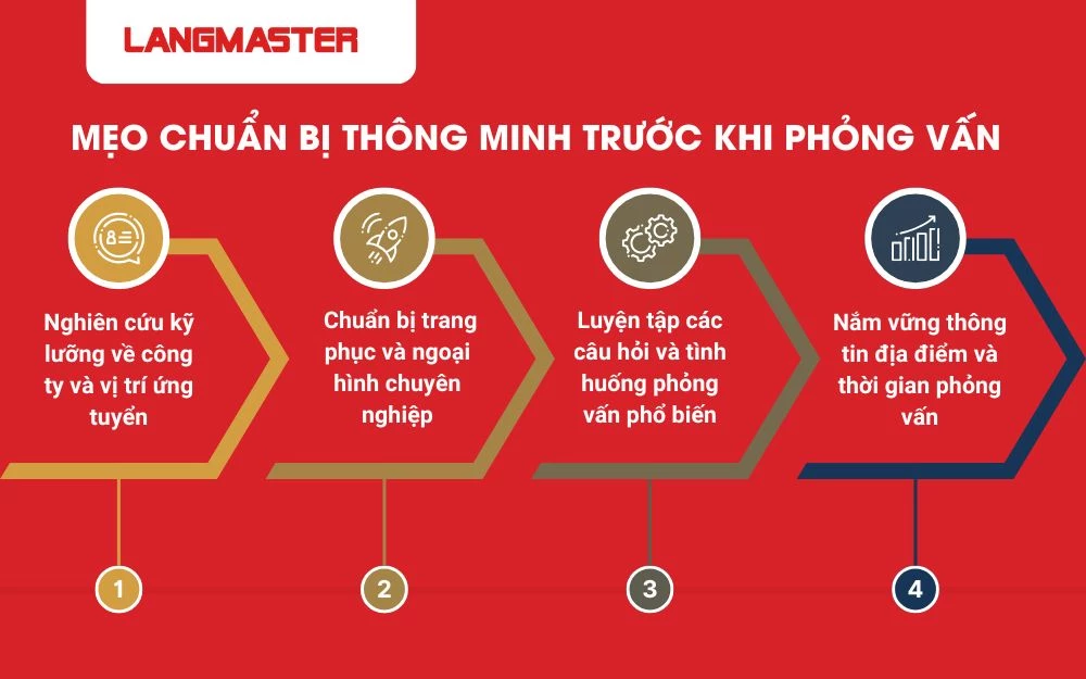 Chuẩn bị kỹ lưỡng trước buổi phỏng vấn là chìa khóa tự tin của bạn