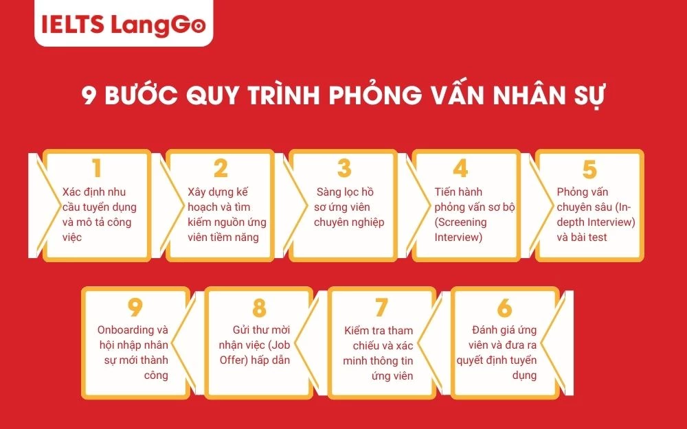 9 bước quy trình phỏng vấn tuyển dụng nhân sự dành cho HR