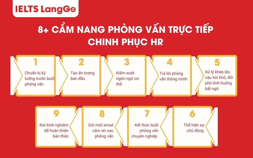 Ứng viên cần trang bị những bí quyết toàn diện trước khi phỏng vấn trực tiếp