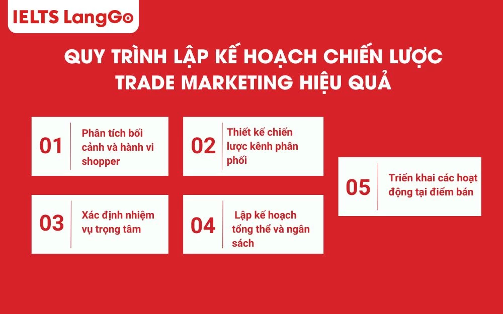 Quy trình 5 bước lập kế hoạch chiến lược trade marketing hiệu quả