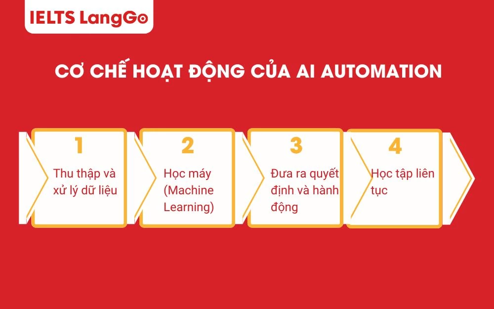 4 bước cơ chế hoạt động của AI Automation