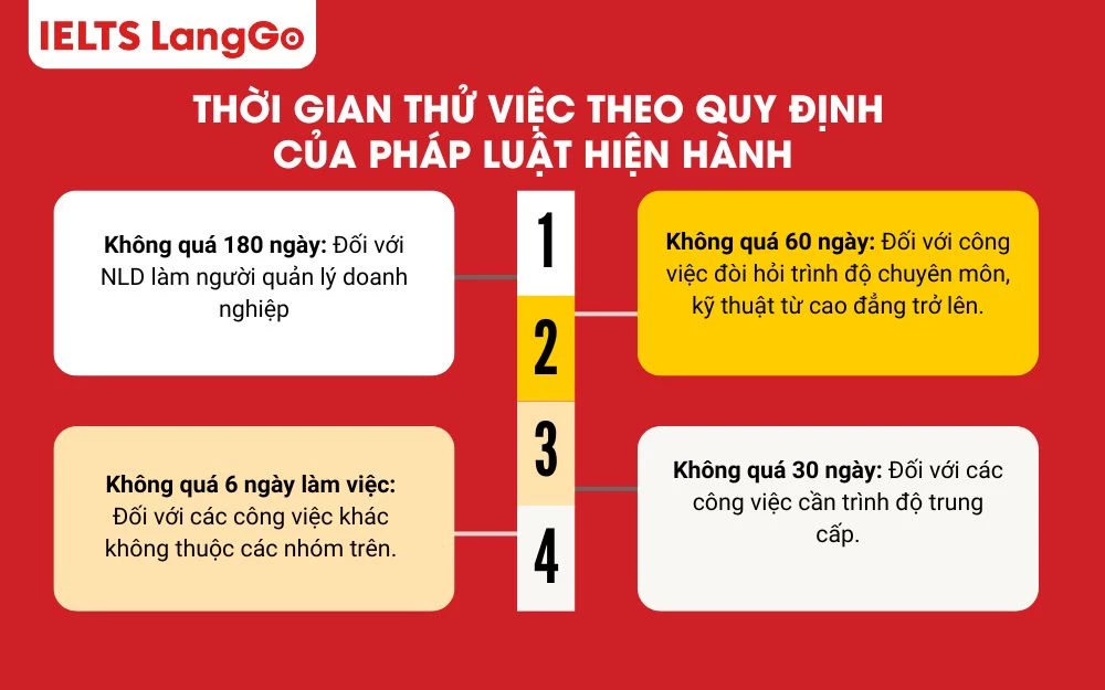 Thời gian thử việc do hai bên thỏa thuận theo tính chất công việc