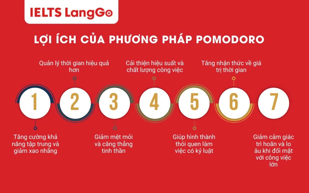 Lợi ích của phương pháp Pomodoro