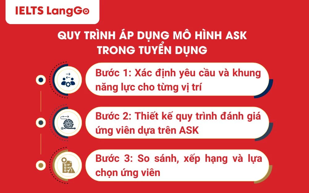 Quy trình áp dụng mô hình ASK trong tuyển dụng