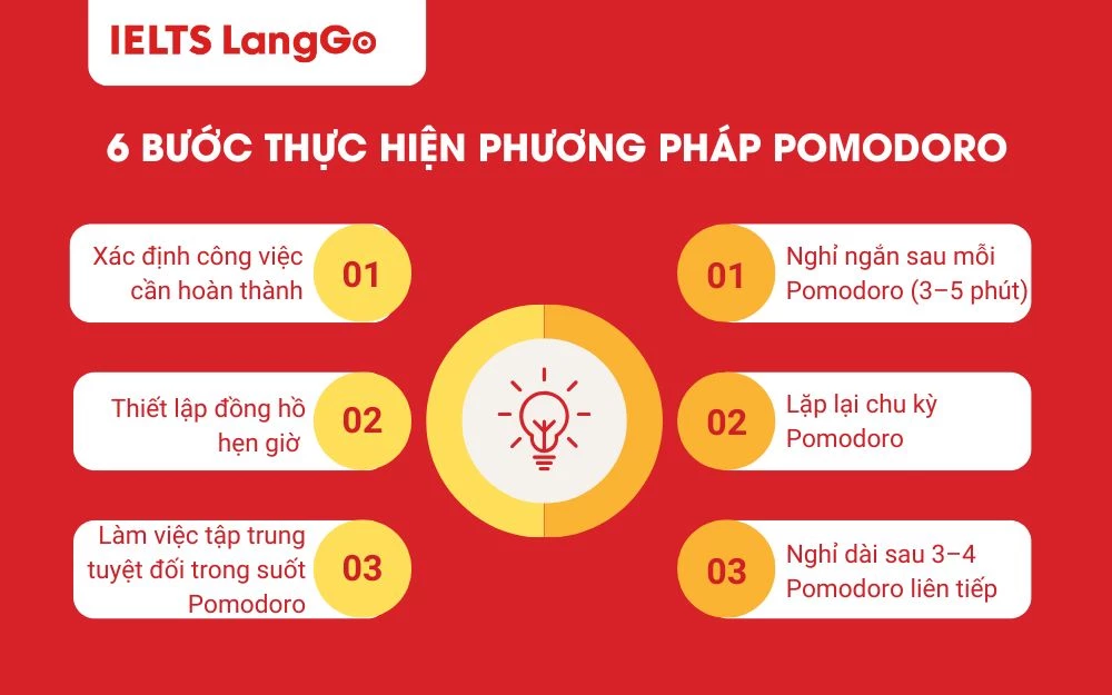 Quy trình thực hiện phương pháp học Pomodoro