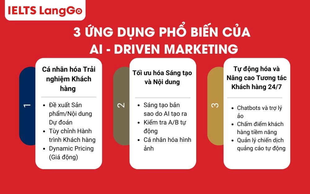 AI-driven marketing nổi bật với các ứng dụng AI trong tiếp thị