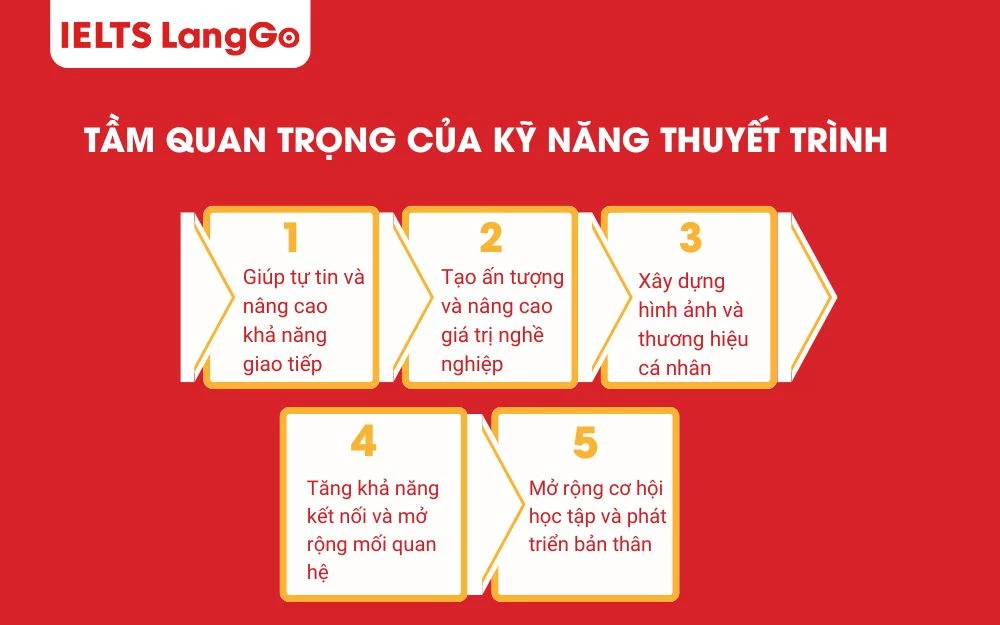 Kỹ năng thuyết trình trở thành năng lực cần có của mỗi người