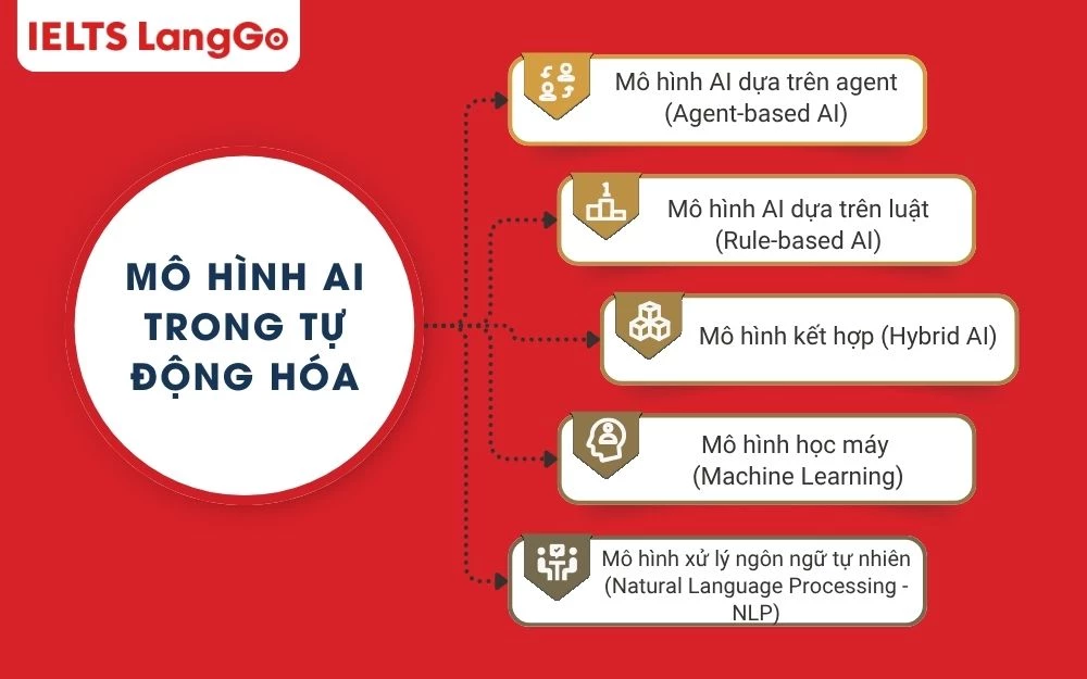 5 Mô hình AI phổ biến trong tự động hóa