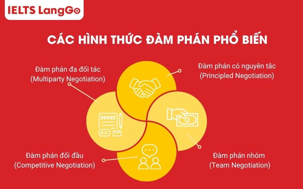 Mỗi hình thức đàm phán đều giúp bạn hiểu rõ hơn cách tiếp cận phù hợp và chuyên nghiệp