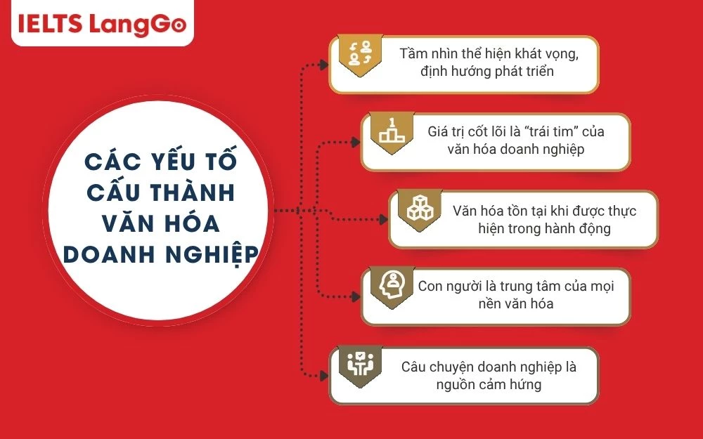 5 Yếu tố cấu thành văn hóa doanh nghiệp