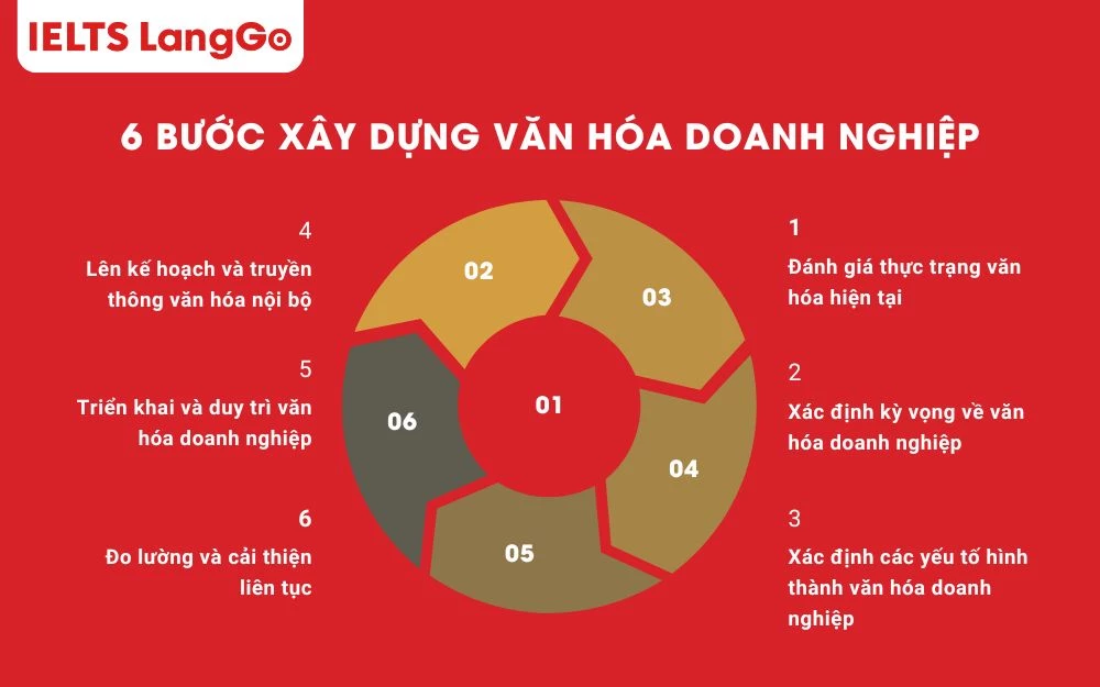 6 bước xây dựng văn hóa doanh nghiệp