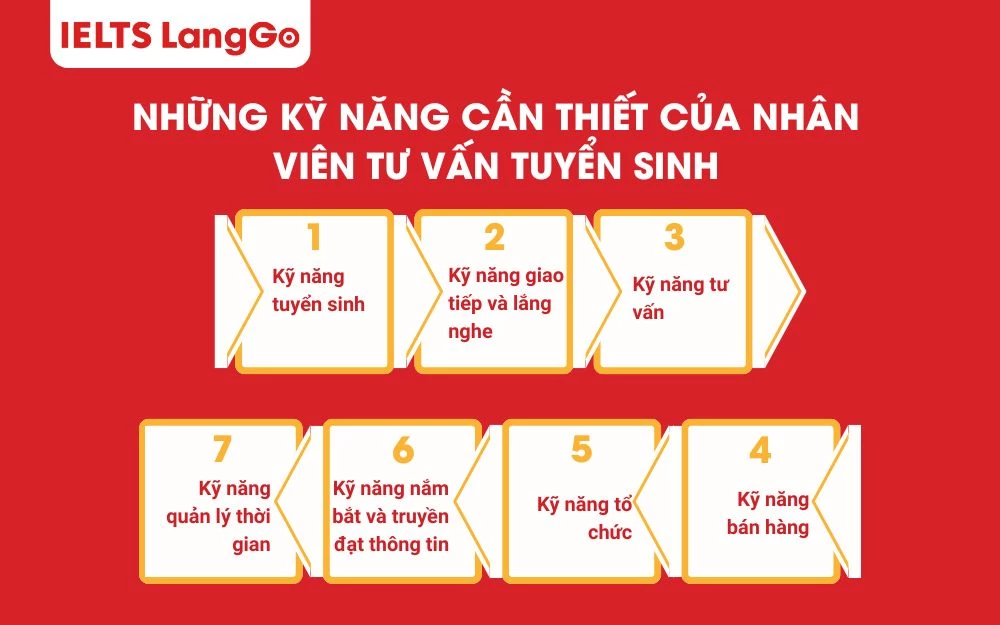 7 kỹ năng cần thiết của nhân viên tư vấn tuyển sinh
