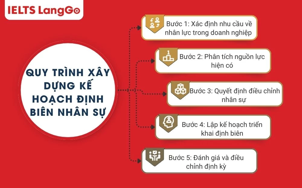 5 Bước xây dựng kế hoạch định biên nhân sự