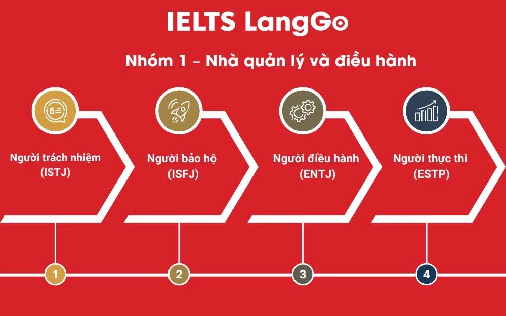 Nhóm 1 – Nhà quản lý và điều hành