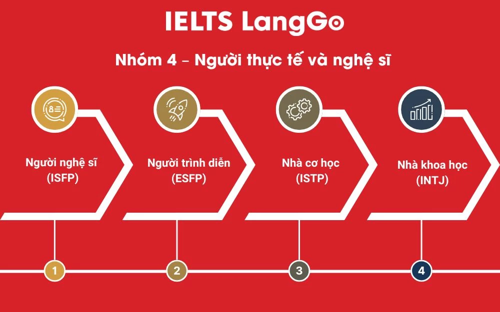 Nhóm 4 – Người thực tế và nghệ sĩ