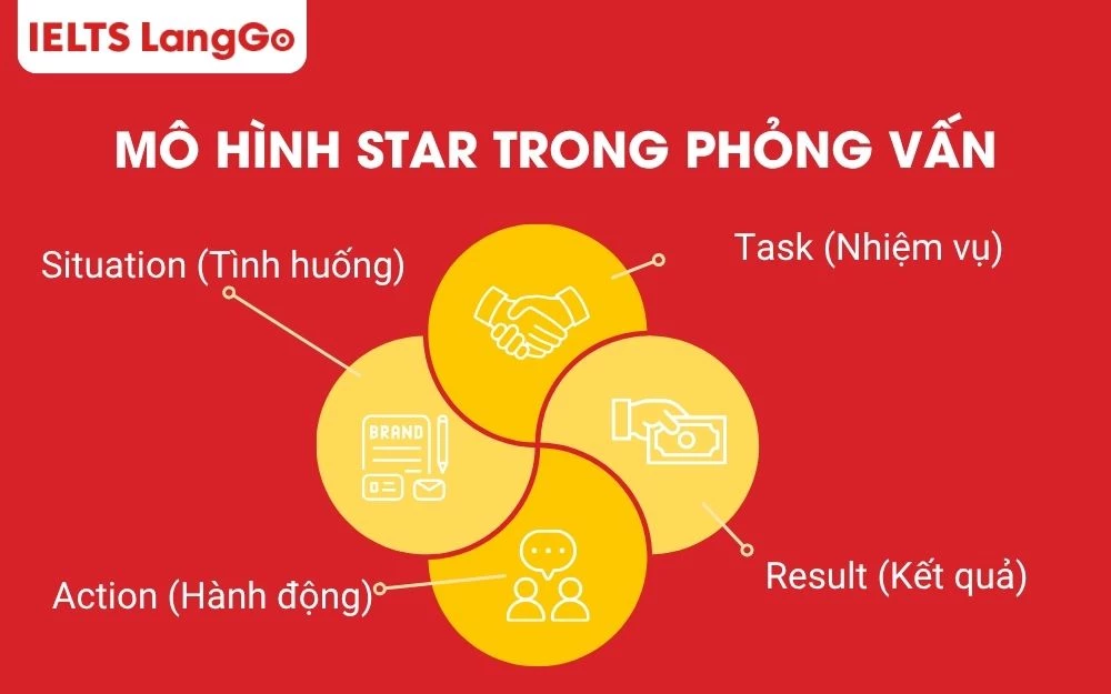 Mô hình star trong phỏng vấn
