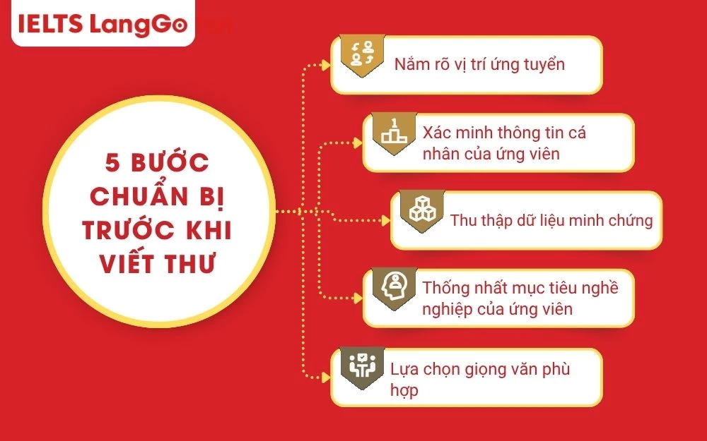 5 Bước chuẩn bị trước khi viết thư