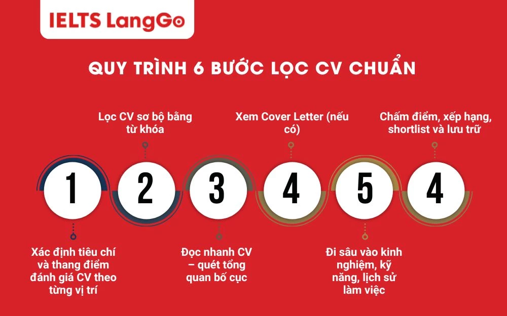 Quy trình 6 bước lọc CV dành cho HR