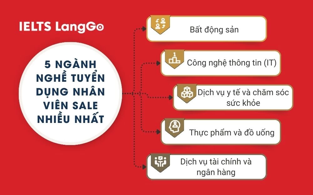 5 Ngành nghề tuyển dụng nhân viên sale nhiều nhất