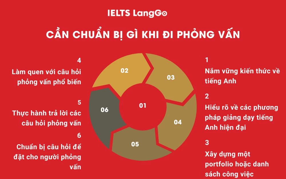 6 Điều cần chuẩn bị trước khi tham gia phỏng vấn Giáo viên Tiếng Anh
