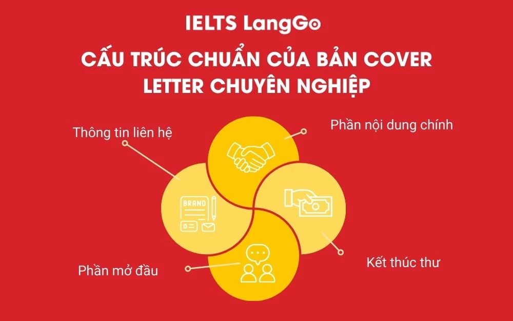 Cấu trúc chuẩn của bản cover letter chuyên nghiệp