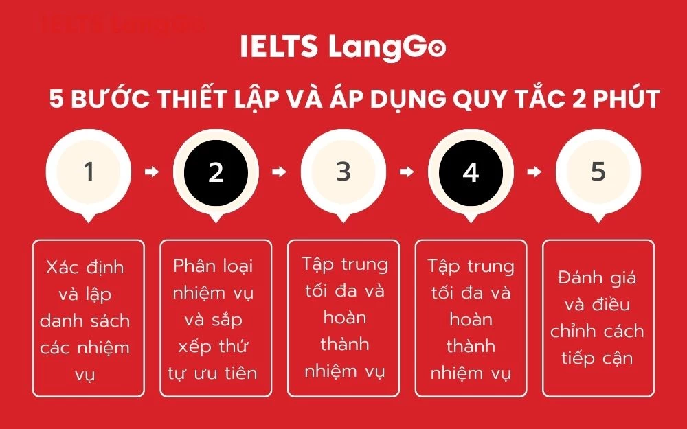 Hướng dẫn 5 bước thiết lập và áp dụng quy tắc 2 phút