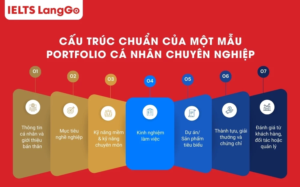 Cấu trúc chuẩn của một Portfolio cá nhân