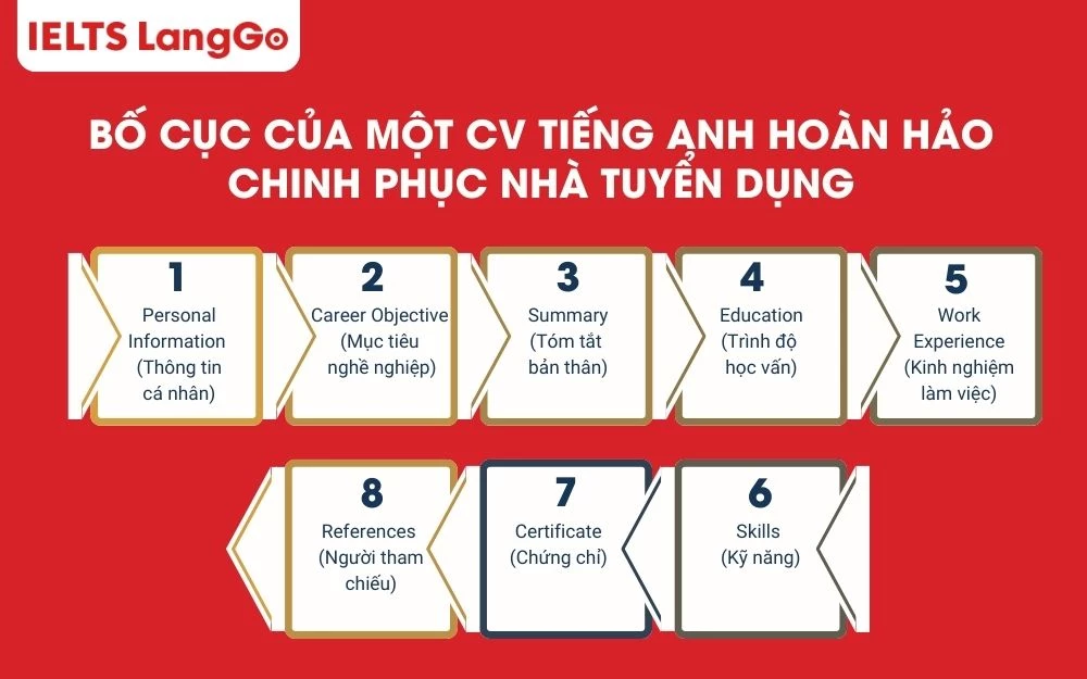 Bố cục của một CV tiếng Anh chuyên nghiệp, thu hút HR