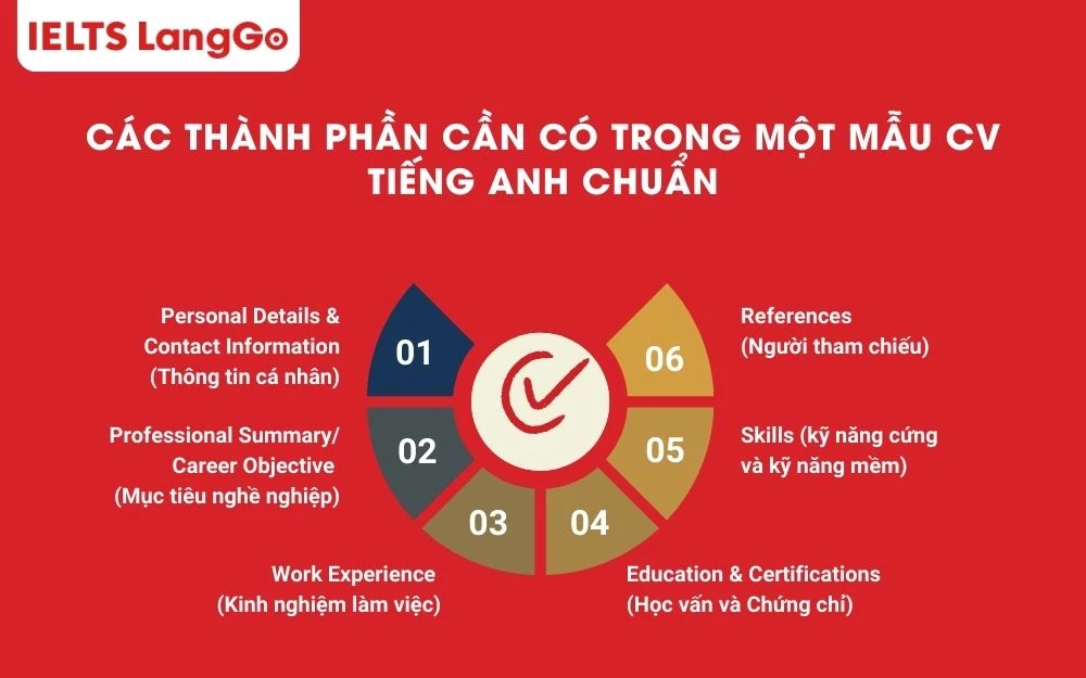 Những mục cần có trong một CV tiếng Anh