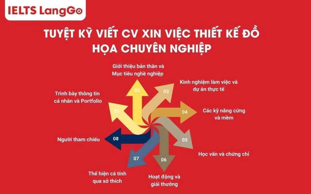Bố cục của một CV thiết kế đồ họa chuyên nghiệp