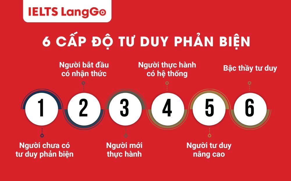 6 Cấp độ để xác định tư duy phản biện