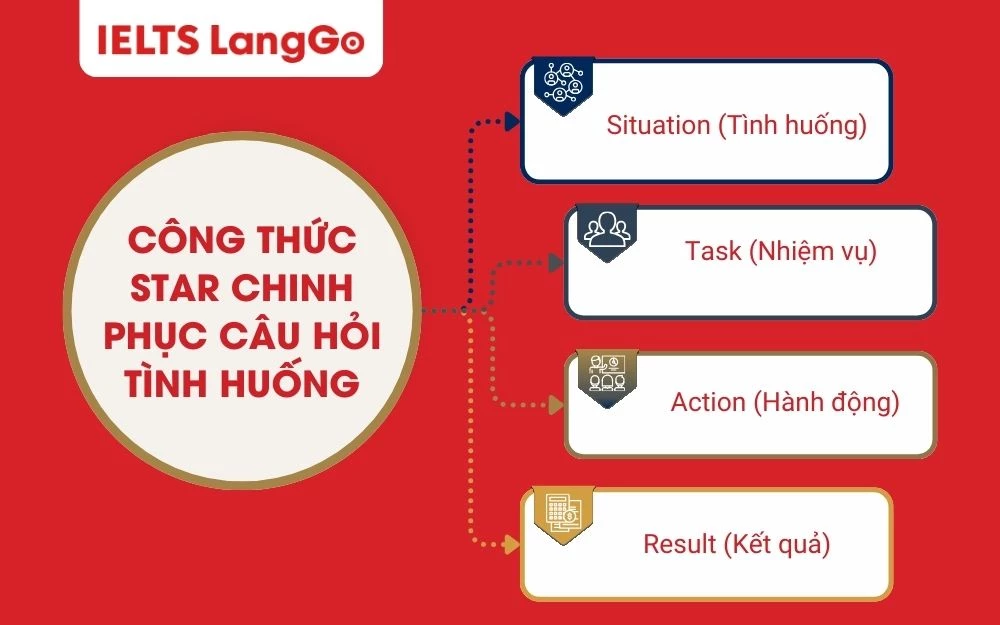 Ứng dụng công thức STAR chinh phục nhóm câu hỏi tình huống