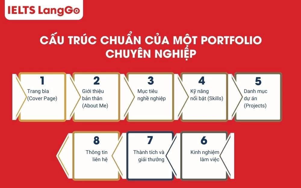 Cấu trúc chuẩn của một Portfolio chuyên nghiệp