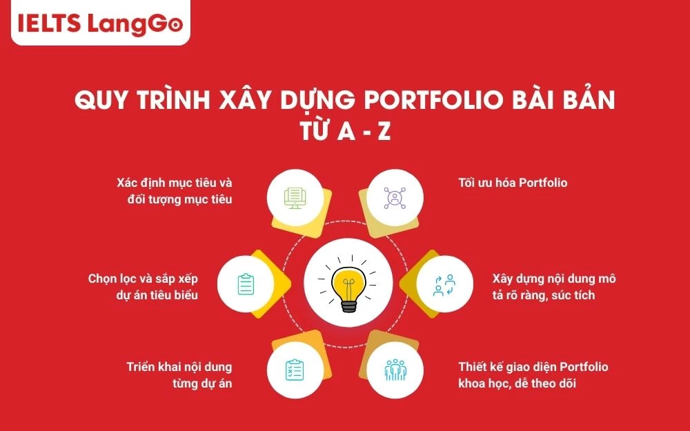 Quy trình xây dựng Portfolio bài bản từ A - Z