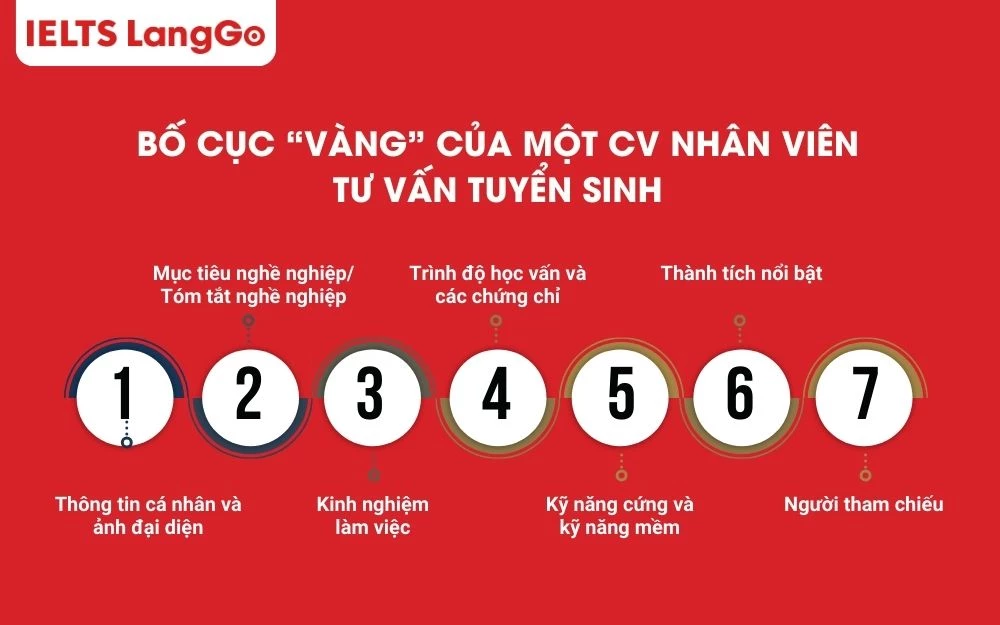 Bố cục “vàng” của một CV nhân viên tư vấn tuyển sinh