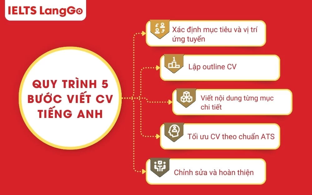 5 bước xây dựng CV tiếng Anh cho người bắt đầu