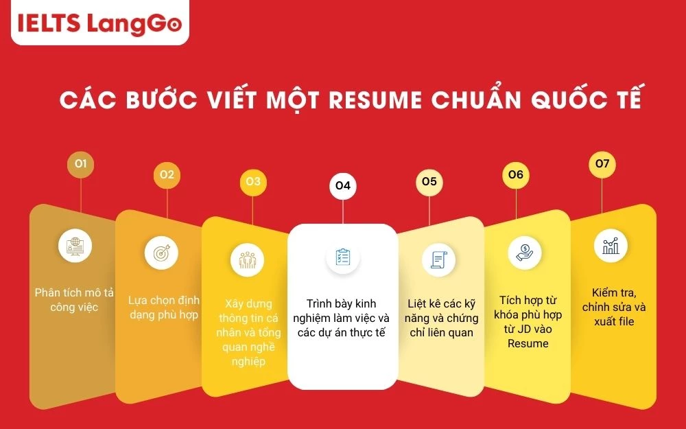 Lộ trình viết Resume đúng chuẩn từ chuẩn bị nội dung đến hoàn thiện hồ sơ