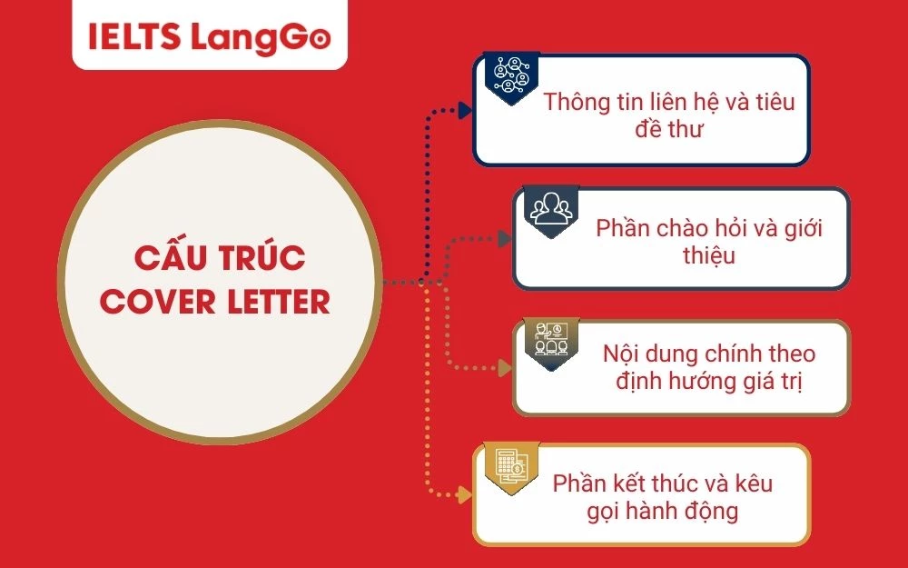 Cấu trúc 4 phần chính của Cover Letter