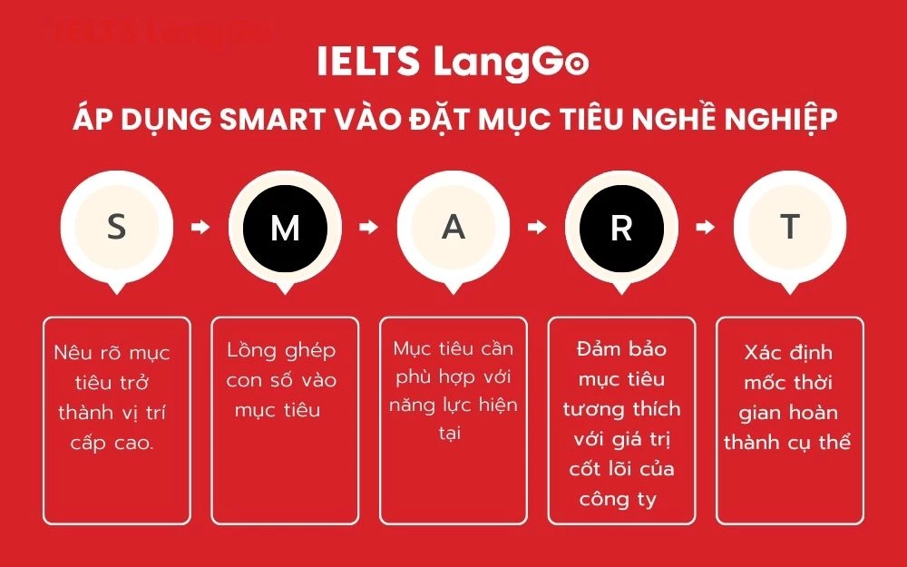 Áp dụng công thức vào việc đặt mục tiêu nghề nghiệp trong CV