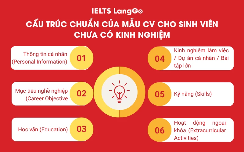 Cấu trúc chuẩn của mẫu CV cho sinh viên chưa có kinh nghiệm