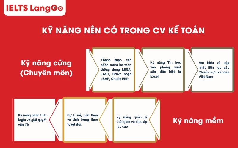 Các kỹ năng nên có trong CV kế toán