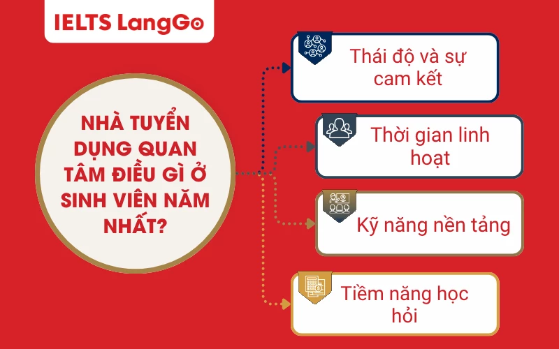 Nhà tuyển dụng quan tâm điều gì ở sinh viên năm nhất?