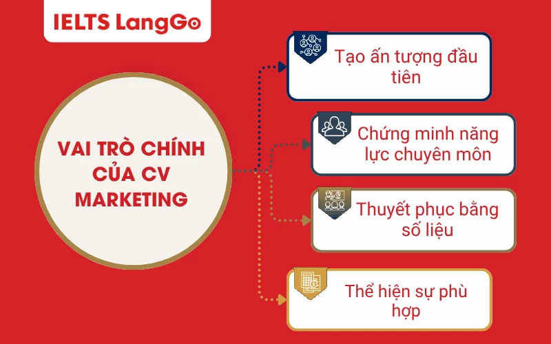 4 vai trò chính của CV Marketing